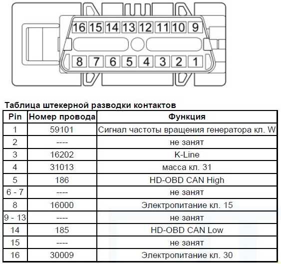 Распиновка OBD разъёма MAN TGA